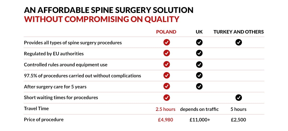 Spin surgery